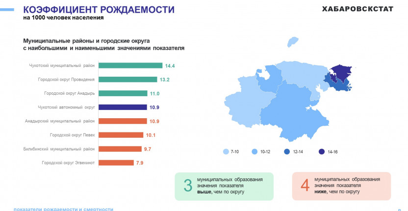 О естественном движении населения Чукотского автономного округа за январь-июль 2024 года